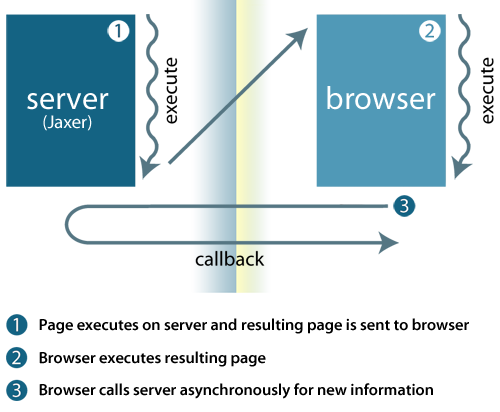 Aptana Jaxer Architecture